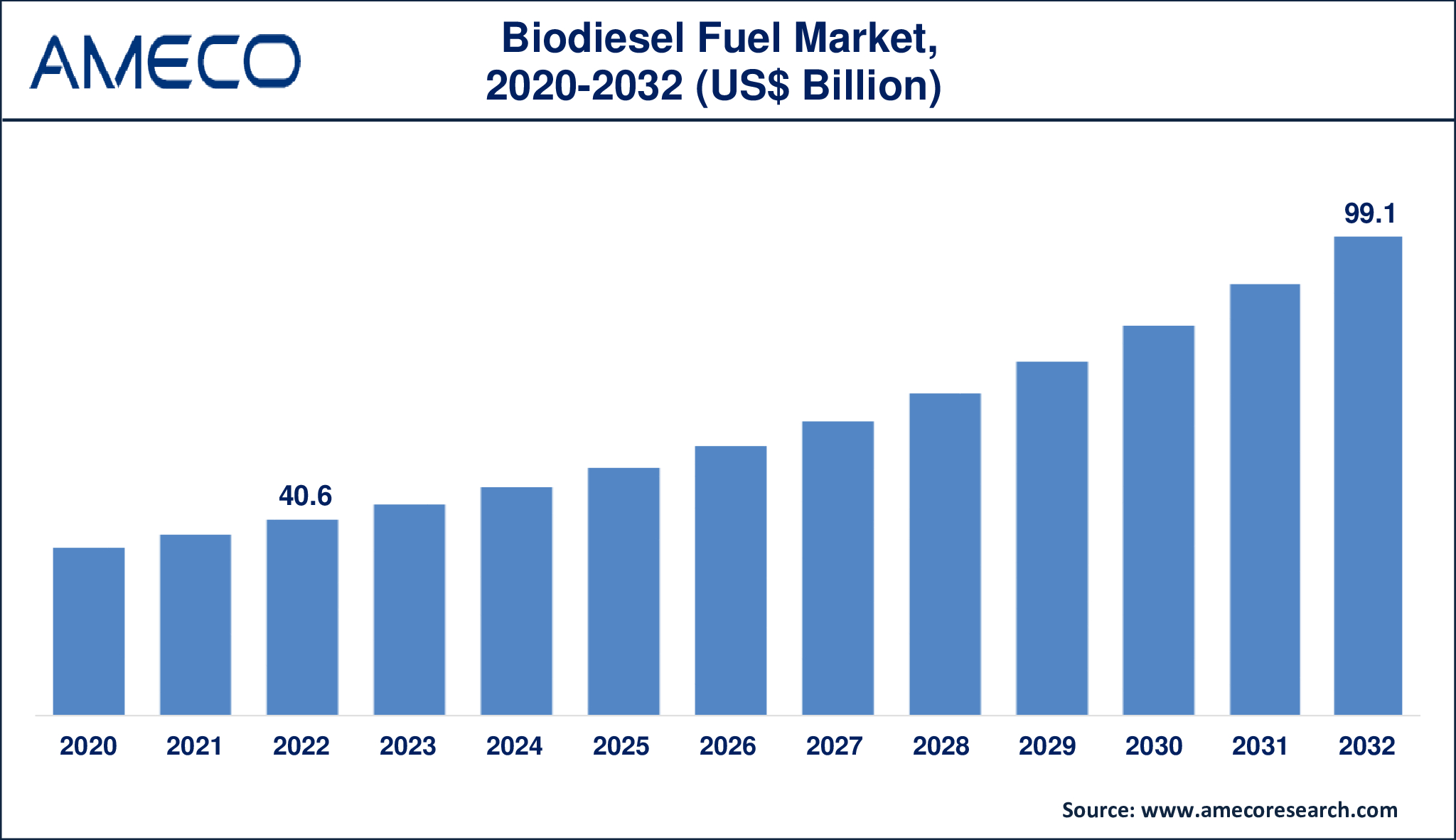 Biodiesel Fuel Market Dynamics